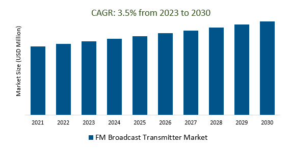 FM Broadcast Transmitter Market Size 2023-2030